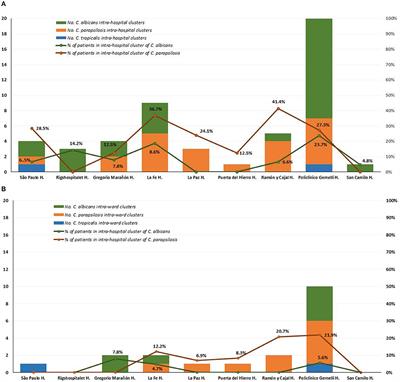 Genotyping Reveals High Clonal Diversity and Widespread Genotypes of Candida Causing Candidemia at Distant Geographical Areas